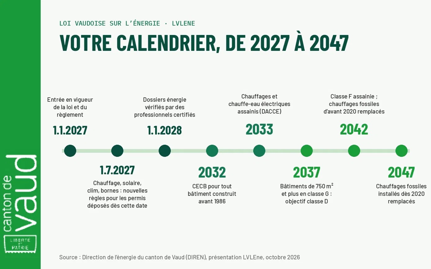 Nouvelle loi vaudoise sur l’énergie : ce qui change dès 2027 pour votre chauffage et votre toit