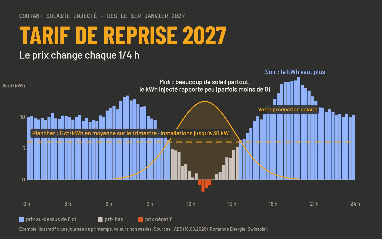 Tarif de reprise solaire 2027 : un prix au 1/4h, et 6 ct/kWh garantis jusqu’à 30 kW
